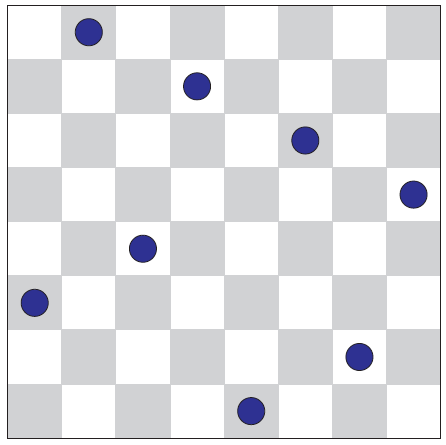 Åtta damer Detta klassiska problem går ut på att placera 8 damer på ett schackbräde så att ingen dam står på samma rad, kolumn eller