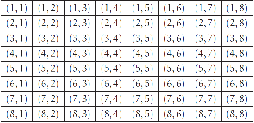 Listiga tricks Vi kan välja en 2d boolean matris som enda datastruktur och markera en drottning med true men det blir hyggligt jobbigt att kontrollera om en viss plats är möjlig.