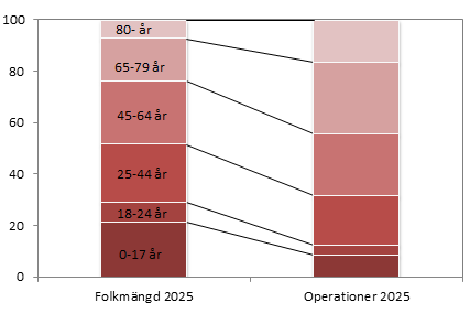 Operationer År 2012 gjordes ungefär 14 000 operationer i de salar som definieras som operationssalar i Landstinget Sörmland. Antalet operationer ökar med stigande ålder.