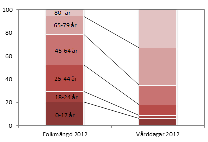 Vårddagar och vårdplatser (exklusive psykiatri) För att ta fram en prognos för antalet vårdplatser har utgångspunkten varit antal vårddagar konsumerade under 2012.