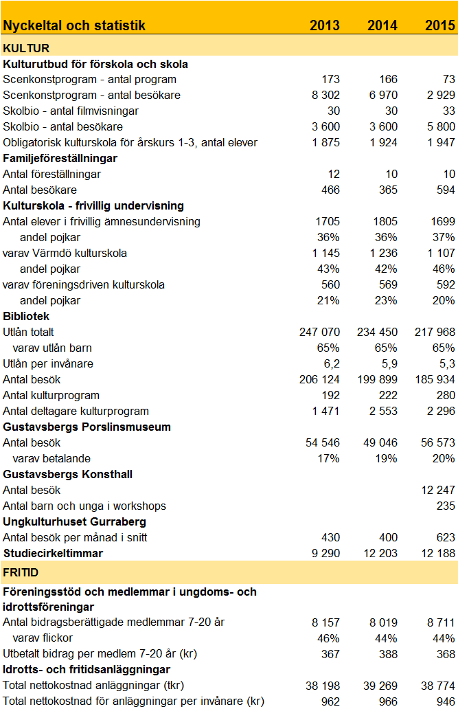 1.7 Nyckeltal med kommentar och analys Kommentar och analys Kulturutbud Förutom scenkonst och skolbio för Värmdös alla barn och unga anordnar även nämnden kulturprogram för äldre genom samverkan med