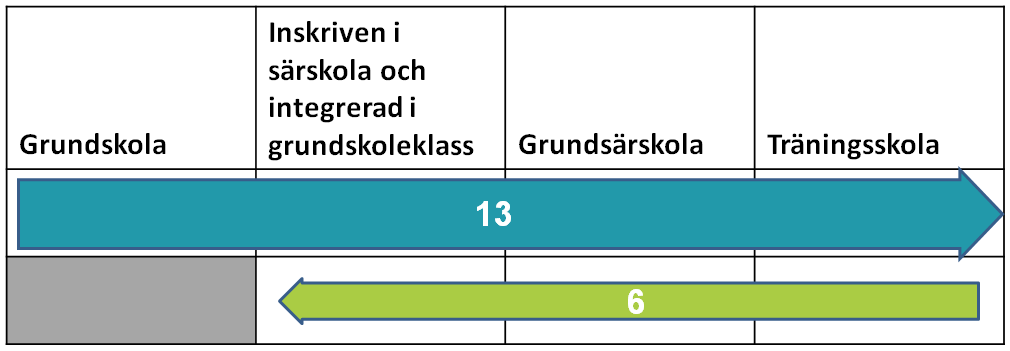 61% har inte gjort något byte av skolform och klasstyp. De 12 elever (17%) som har gjort byten, har gjort 19 byten sammanlagt.