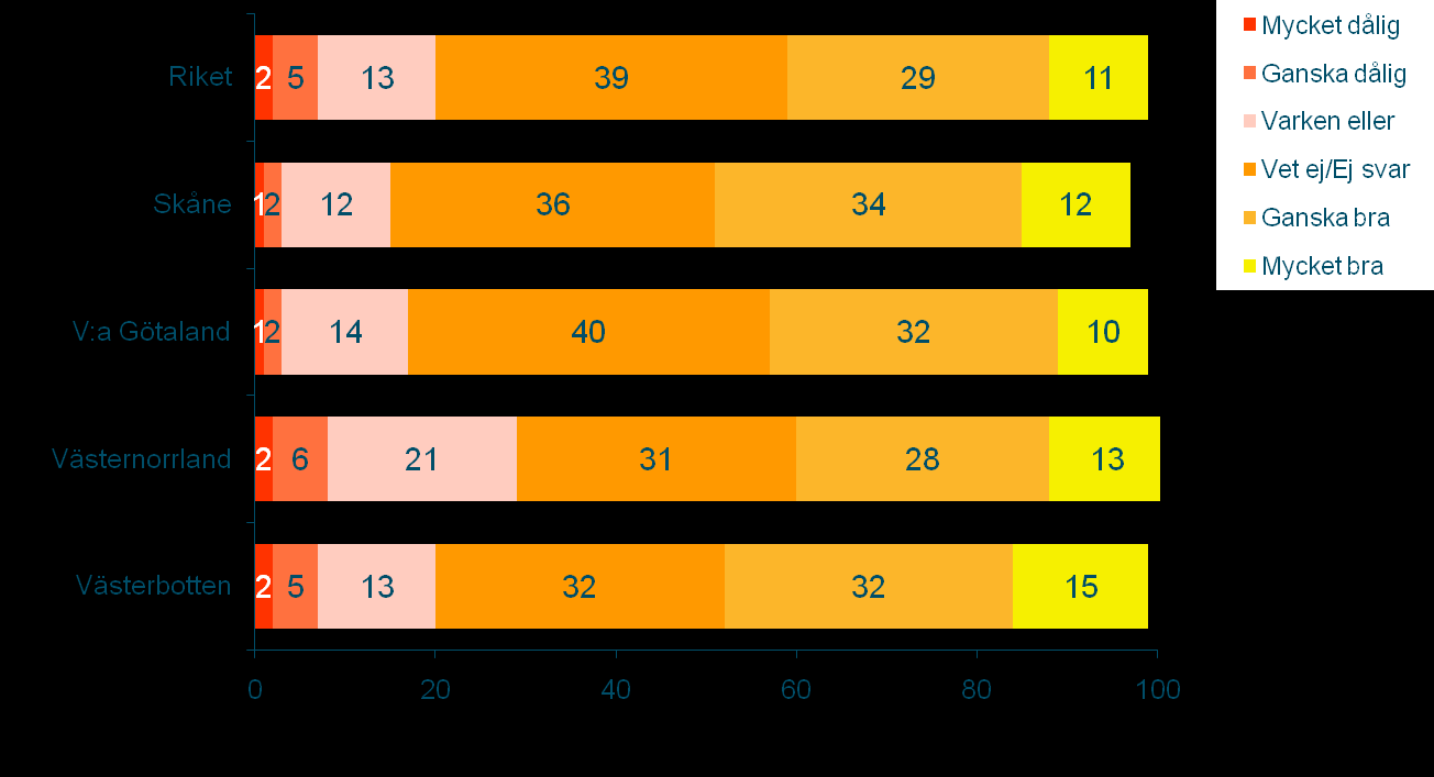 Relativt få ger kvalitén i den kommunala hemtjänsten ett bra betyg - samtidigt är det få som ger