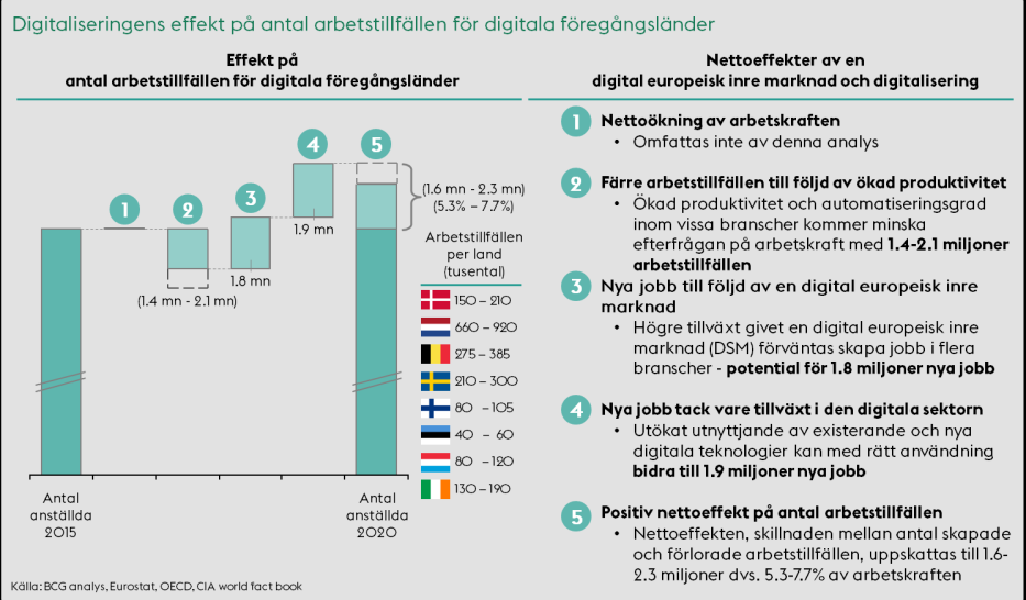 Sida 6 (17) Det finns också stora möjligheter med digitalisering för Stockholm och Sverige. Tillväxten för Sverige uppskattas kunna öka med cirka 40 procent fram till 2020 drivet av digitalisering.