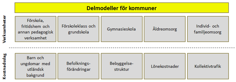 Bild 3.2 Kostnadsutjämningens tio olika delmodeller som tillsammans summerar till en kommuns totala strukturella standardkostnad per invånare.