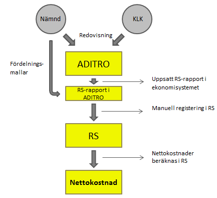 4. Process för inrapportering av nettokostnader Detta avsnitt behandlar processen bakom de inrapporterade nettokostnader och avser därmed besvara frågeställningarna: Hur sker inrapportering av det