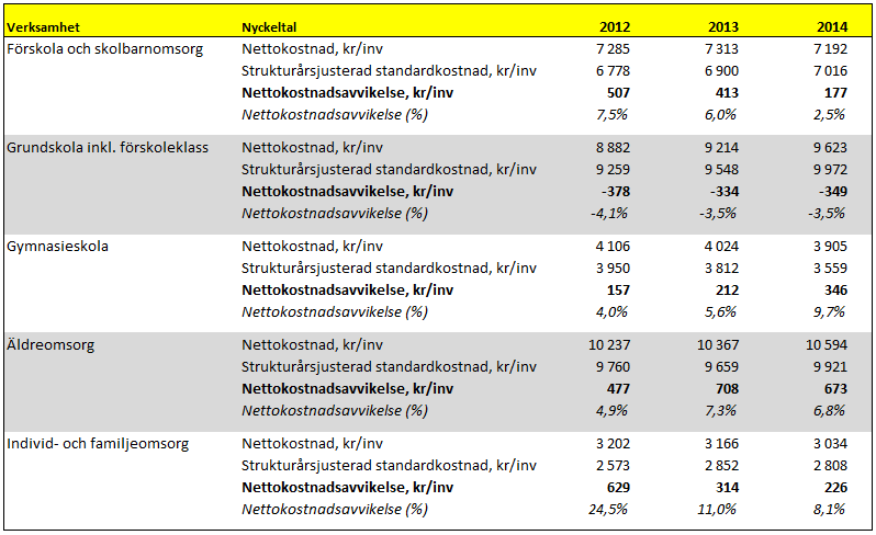 5. Analys av nettokostnader, standardkostnader och strukturårsjusterade standardkostnader Detta avsnitt beskriver och utreder Alingsås kommuns nettokostnader, standardkostnader och