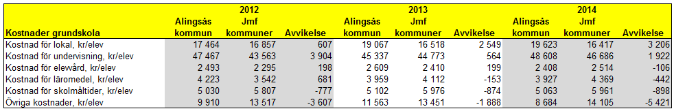 Grundskola inkl. förskoleklass Standardkostnaden för Grundskola inkl. förskoleklass har de senaste åren haft en negativ nettokostnadsavvikelse i paritet med övriga Göteborgsregionen.