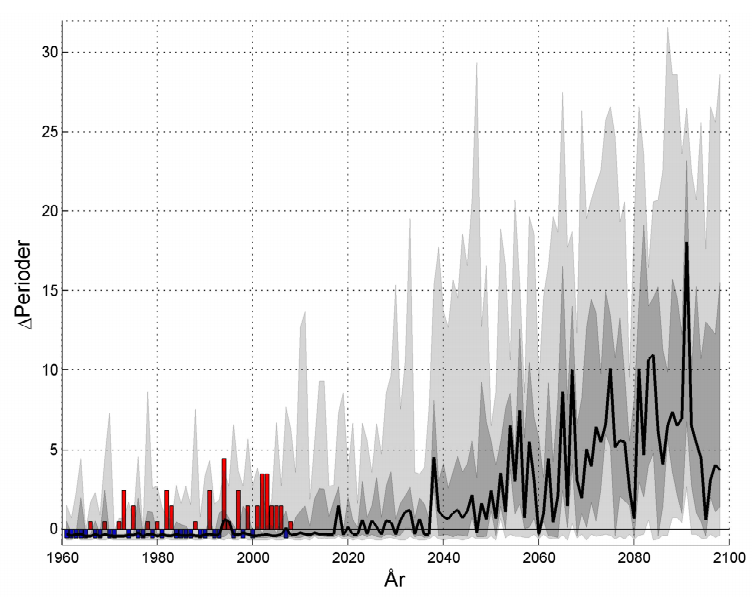 Riskbild: klimatförändringar och Stockholms stads sårbarhet 17 (84) Figur 3 - Beräknad utveckling av årsmedeltemperatur i Stockholms län.