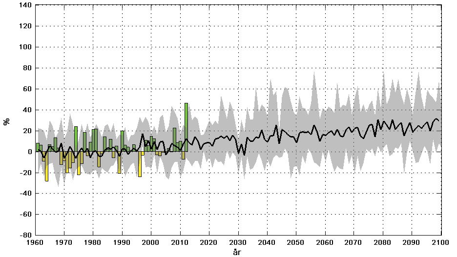 Riskbild: klimatförändringar och Stockholms stads sårbarhet 19 (84) Färre så kallade nollgenomgångar.