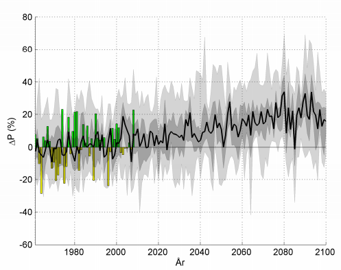 Riskbild: klimatförändringar och Stockholms stads sårbarhet 20 (84) Figur 8 - Beräknad utveckling av årsmedelnederbörd i Stockholms län.