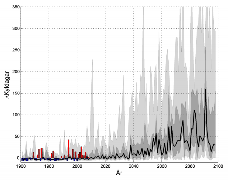 Riskbild: klimatförändringar och Stockholms stads sårbarhet 51 (84) Figur 21 Antal graddagar understigande 17 C. Svarta linjen är medianvärdet.