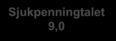 För att nå målet 9, måste både inflöde och varaktighet minska 2 18 16 14 12 1 2 18 16 14 12 1 8 6 4 2 Sjukpenningtalet 9, 8 6 4 2 Huvudscenario Alternativscenario 1