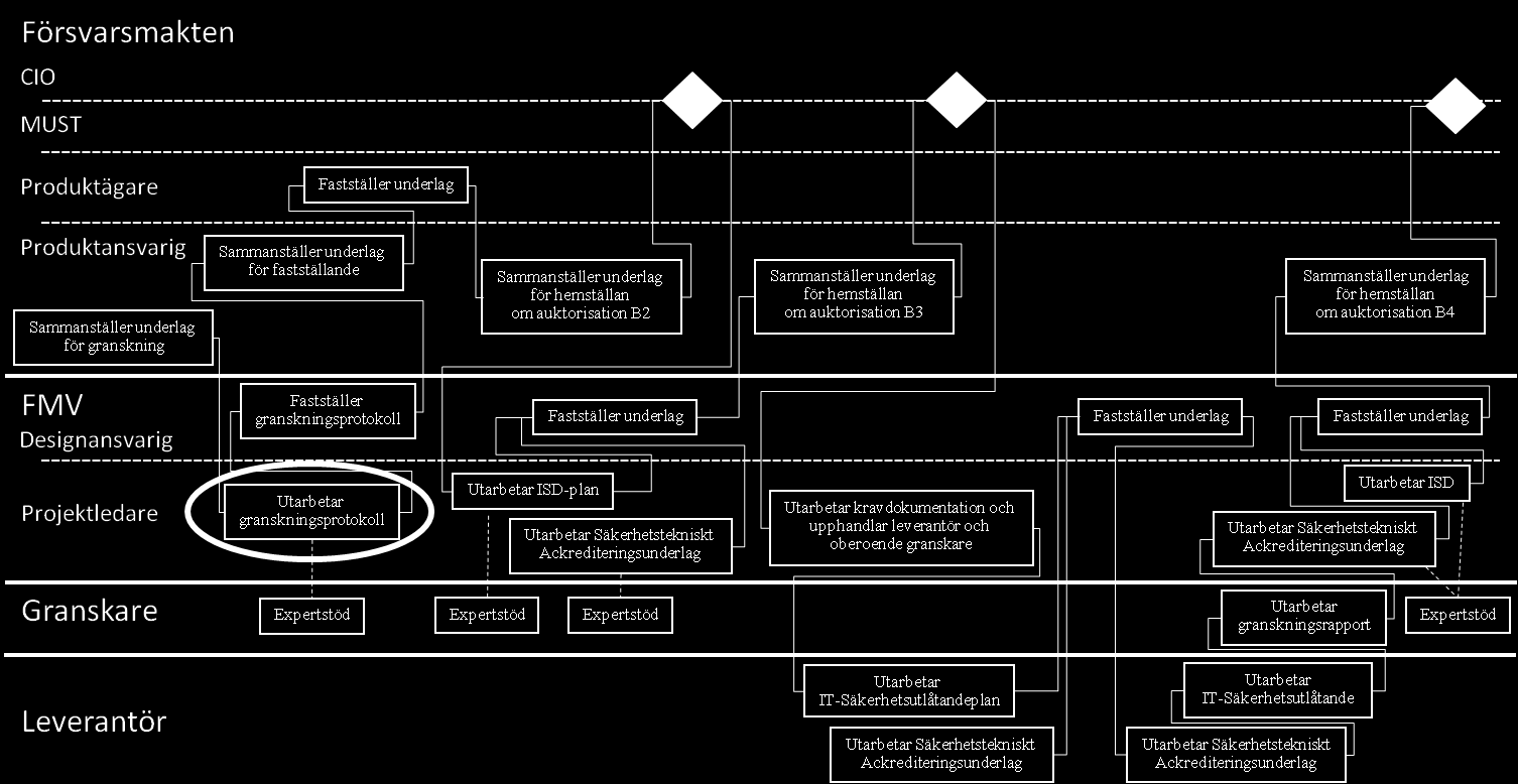 ISD-processen 15 Mallen för granskningsprotokoll inklusive checklista ska användas för att avgöra om underlaget från Försvarsmakten håller rätt kvalitet.