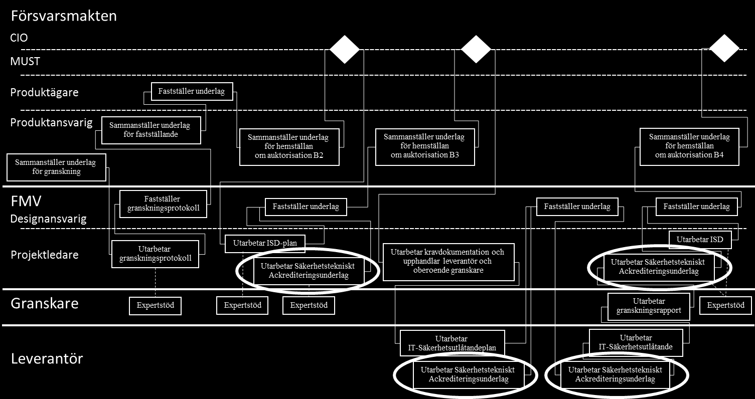 ISD-processen 19 Av figuren (16) framgår det tydligt att STAU tas fram i minst fyra versioner. Figur 16 STAU i ISD-processen Den första versionen tas fram efter auktorisation B2.