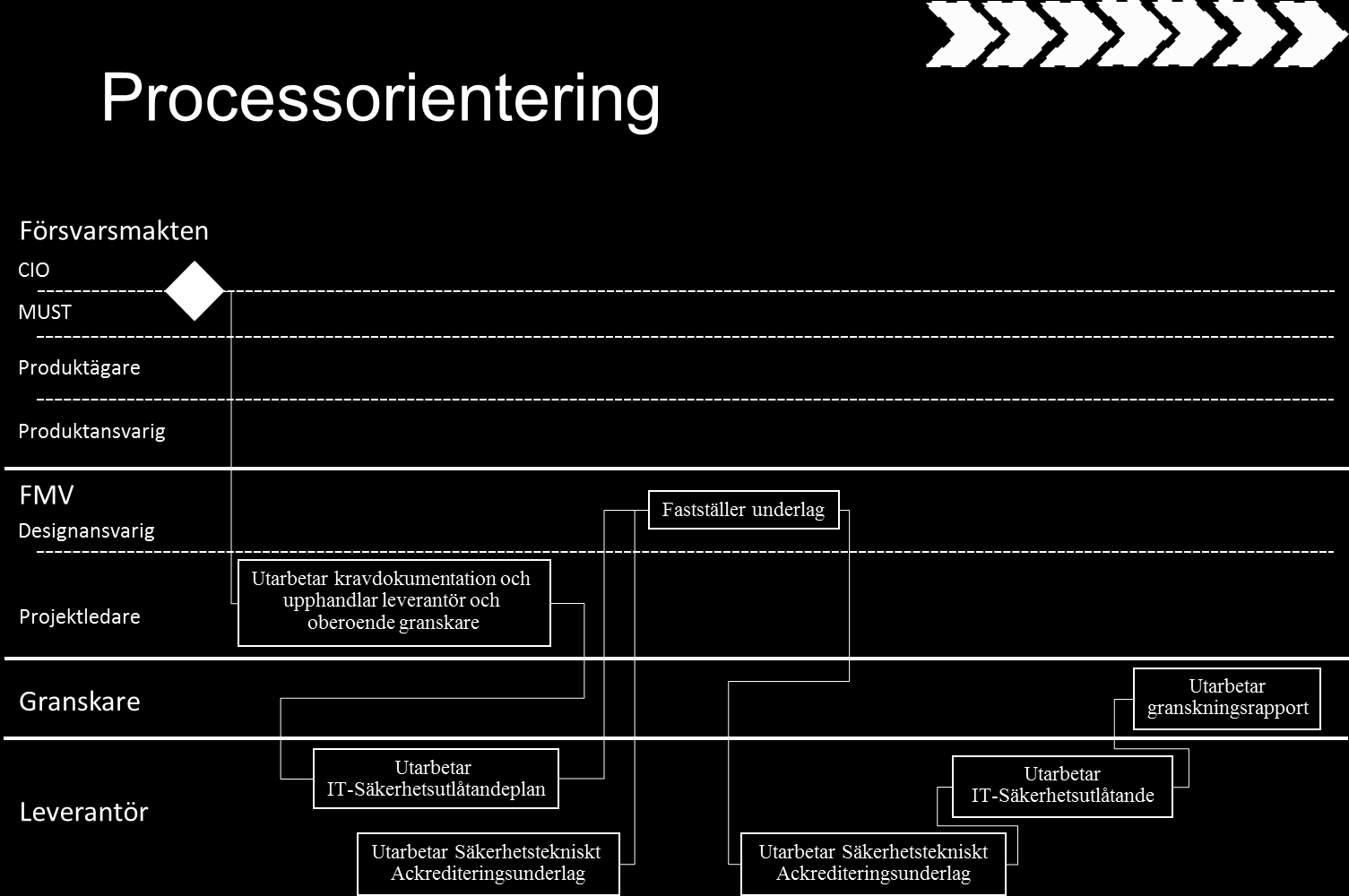ISD-processen 24 Figur 25 Granskningsrapport i ISD-processen Projektledaren upphandlar den Oberoende Granskaren.