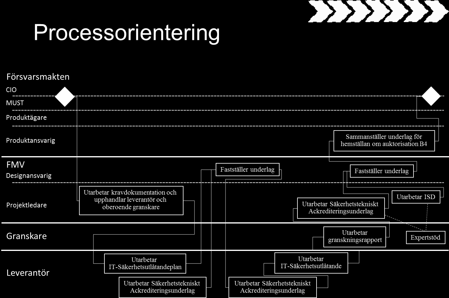 Fallstudie 26 Figur 29 Utarbeta ISD i detalj I och med att detta processteg är avslutat är också ISD-processen avslutad.