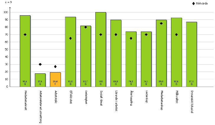 12 Resultat personalenkät Engelbrektsgården 2009-2011 100 90 80 70 60 50 40 30 20 10 0 2009 2010 2011 Gävle kommuns medarbetarundersökning däremot berör ett antal olika delområden som har med