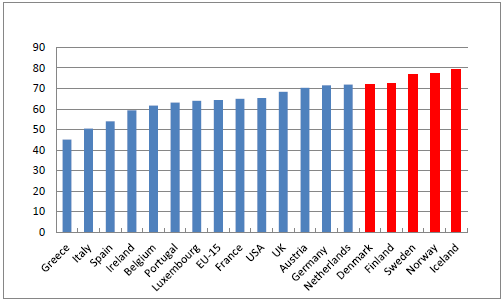 Employment rate, percentage