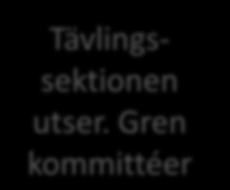 Svenska Ridsportförbundet Föreningarna 900 st. Ca. 160.000 medlemmar Distrikt 19 st.