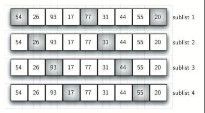 Shaker sort Två-vägs bubble sort Kör bubble sort höger till vänster (små element bubblar ned) Kör bubble sort vänster till höger (stora element bubblar upp) Upprepa processen till listan är sorterad