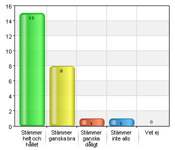 Mitt barn känner sig trygg i skolan Stämmer helt och hållet 15 60 Stämmer