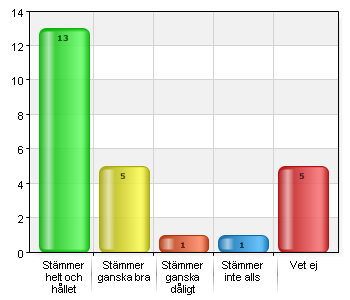 I mitt barns skola reagerar de vuxna om de får reda på att en elev blivit kränkt Stämmer helt