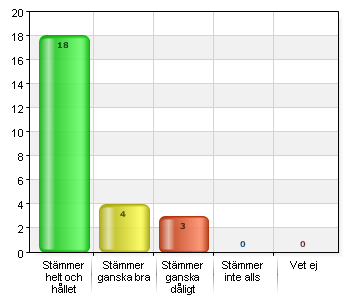 Mitt barns lärare kommunicerar med mig om mitt barns kunskapsutveckling Stämmer helt och