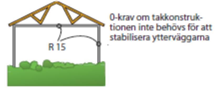 Bärighet yttertak Tak och vindar - Villa Brandtekniska avskiljningar ingen avskiljning mellan bostad och vind.