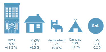 3 Antalet utländska gästnätter fortsätter att öka Antalet utländska gästnätter i Skåne perioden januari juni 2016 var 589 119 st vilket motsvarar 26 % av det totala antalet gästnätter i Skåne och en