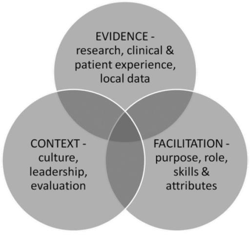 The Promoting Action on Research Implementation in Health Services (PARiHS) Framgångsrik implementering är en funktion av metodens och omgivnignen karaktärer och hur implementeringsprocessen