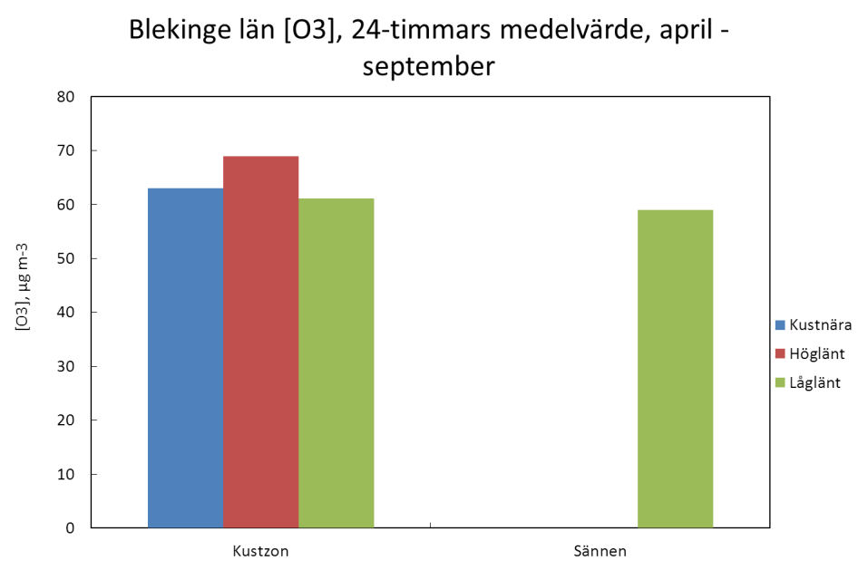 Figur 23 visar den genomsnittliga ozonkoncentrationen för de olika kategorierna i kustzonen samt för den låglänta mätlokalen Sännen som ingår i Ozonmätnätet.