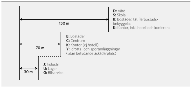 4.1.2 Södermanlands län Länsstyrelsen i Södermanlands län (2015) har tillsammans med Eskilstuna, Nyköping och Strängnäs kommun tagit fram riktlinjer för markanvändning i närhet av farligt gods leder.