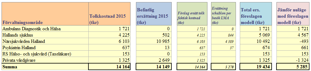 3(4) Det nya förslaget för ersättning av tolk innebär: ett jämlikt och hållbart system för ersättning av tolk att ersättning utgår för faktisk tolkkostnad till samtliga hälsosjukvårdsverksamheter i