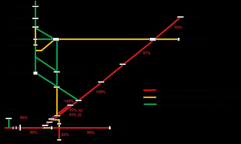 SCENARIO #1 KAPACITETSUTNYTTJANDE ENLIGT BEFINTLIGA PLANER ÅR 2025 Grundanalysen till år 2025 visar hur Södra stambanan söder om Hässleholm blir mycket högt utnyttjad och på sträckan Eslöv Lund