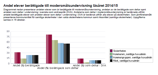 Särskilt stöd åk 1-9 Antal elever med åtgärdsprogram vid vårterminens slut: åk 1-3: 2 st sv/ma åk 4-6: 7 st sv/ma Modersmålsundervisning, SvA och studiehandledning i åk 1-6 Källa: Skolverket/SIRIS