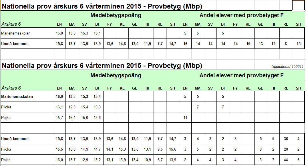 Bilagor Bilaga 1: Kunskapsresultat