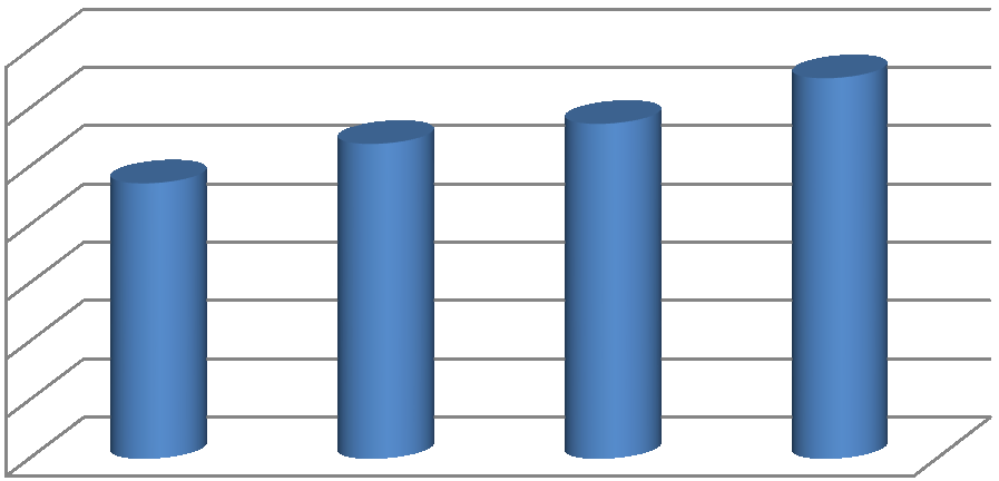 4.6 Sjuklönekostnader Sjuklönekostnader jan-aug 2015 tkr 12000 10000 8000 6000 4000 2000 0 15 1 844 8 552 11 130 178 Sjuklönekostnader 2012-1015 35000 30000 25000 tkr 23564 26948 28669 32579 20000