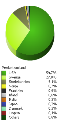 Marknadsandelar Film från USA stod för nästan 60 procent av besöken under första kvartalet 2016 vilket är en betydligt högre andel än förra årets 43 procent.