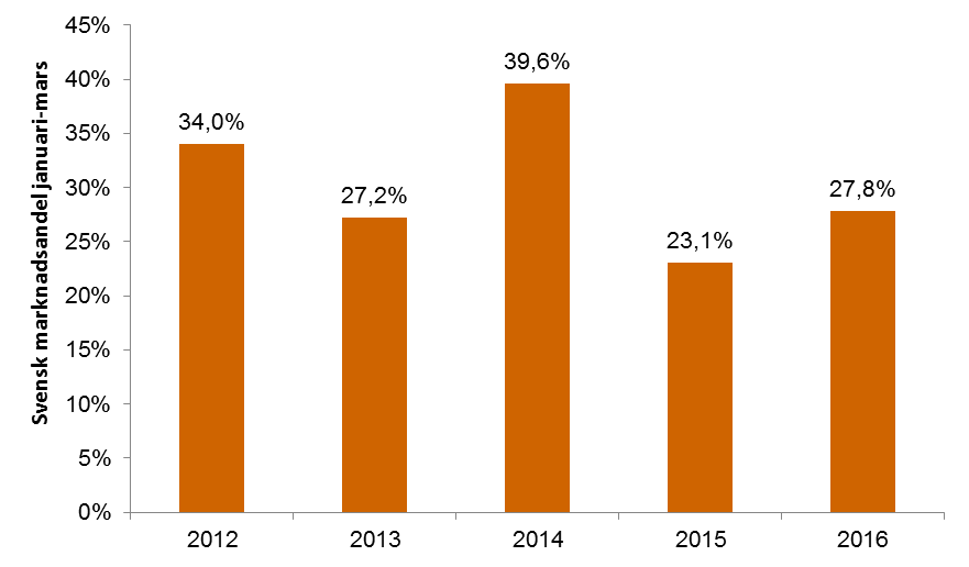 8 Besök per ortstyp Ortstyp Besök 2016 Besök 2015 Besök 2014 Diff. 16/15 16/15 i % Diff.