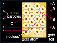 Geiger-Marsden-Rutherford Experiment (1909) Hans Geiger, Ernest Marsden och Ernest Rutherford upptäckte atomkärna genom förbränning av alfapartiklar (med hög energi) med guld och