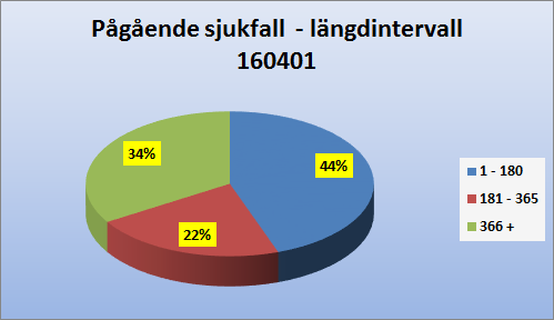 Pågående sjukfall, Västra Götaland Sjukfallslängd Sjukfallslängd VG 150801 31% 25% 44% 1-180 181-365 dgr över