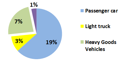 Vägtrafik 31 % Varav