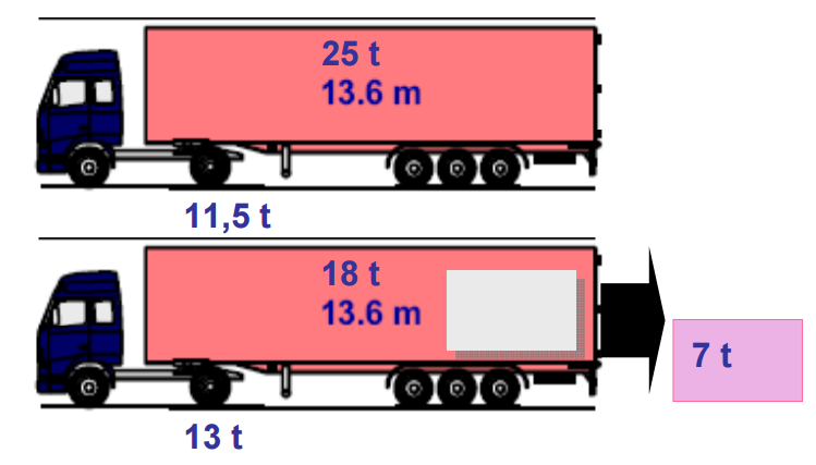 Hur man överlastar en lagligt lastad tvåaxlad dragbil: -Lossa gods från semitrailern!