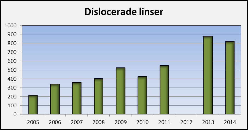 Dislocerade linser 2005-2014 (med undantag för 2012) har fallen med intraoculära linser dislocerade i kapselbagen registrerats i Sverige.