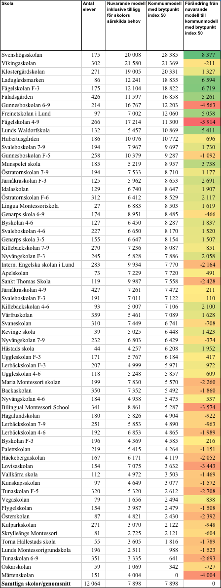 Tabell 5 Kronor per elev för Lunds nuvarande modell och SCB:s