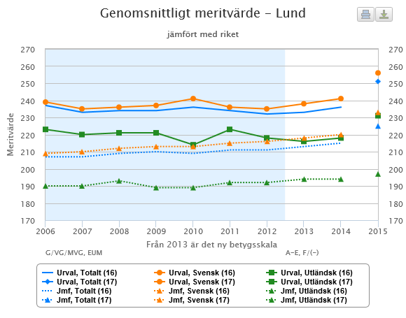 8 (28) 216-1-13 Utländsk bakgrund En likadan analys av resultatet utifrån svensk eller utländsk bakgrund visar att meritvärdet är betydligt högre i Lund än i riket både