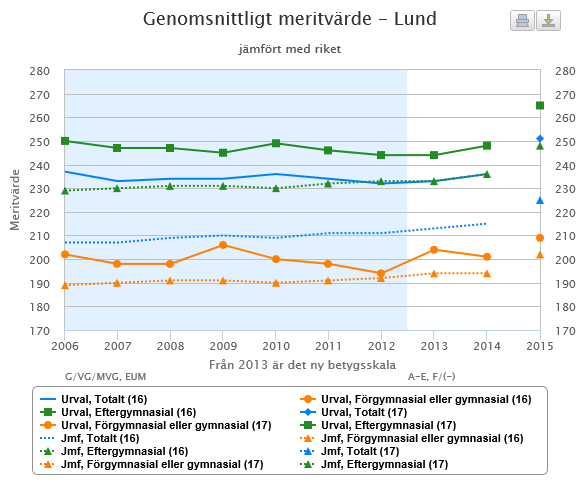 1 (28) 216-1-13 Utbildningsbakgrund Utifrån föräldrarnas utbildningsbakgrund har elever i Lund högre meritvärde för alla elever.
