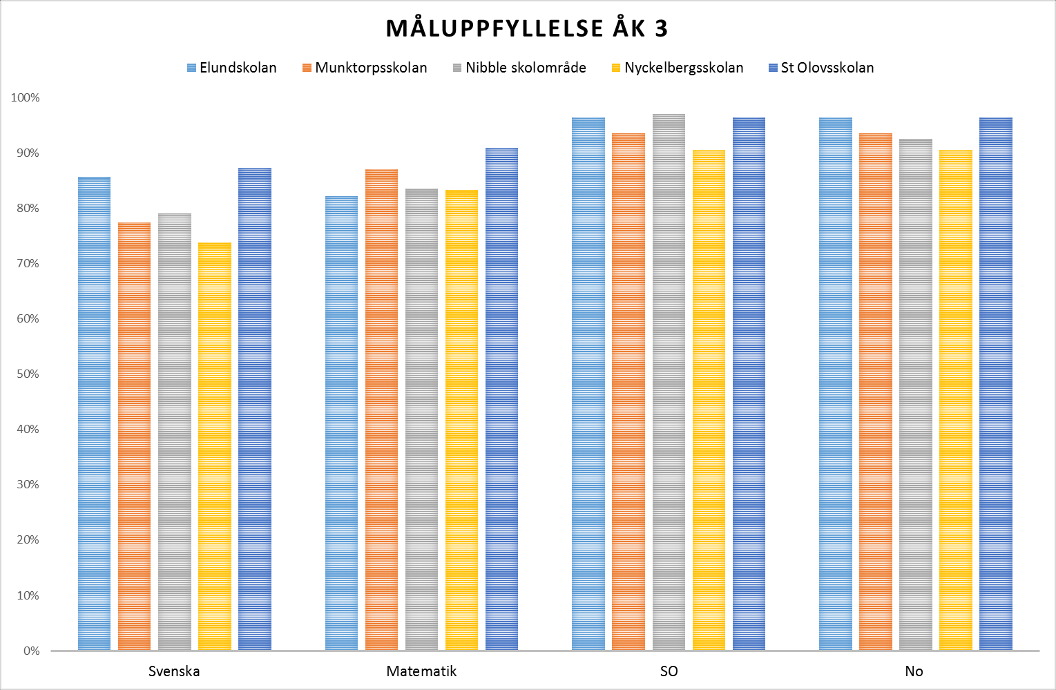 Statistik för årskurs 3