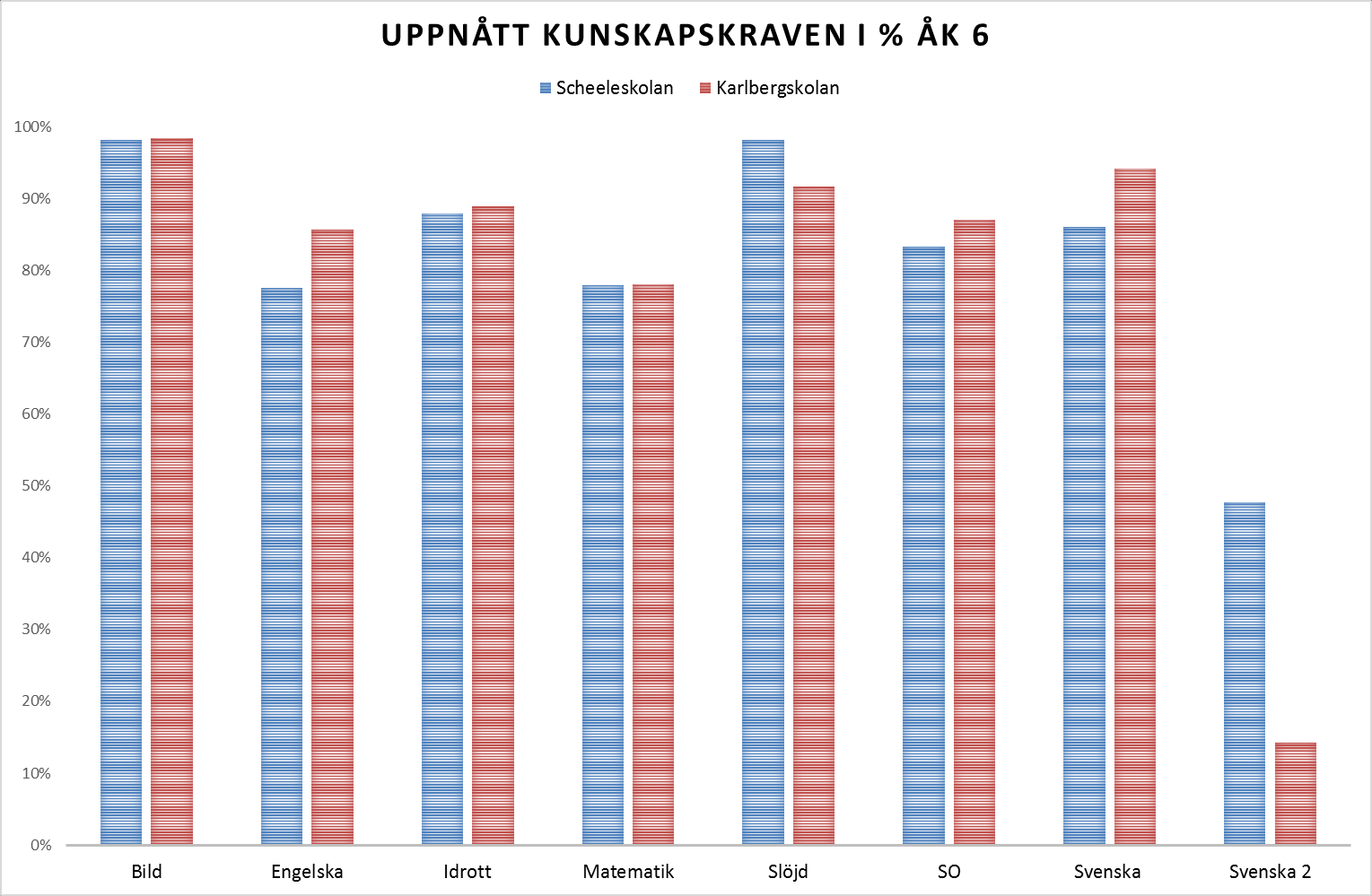 Statistik för årskurs 6